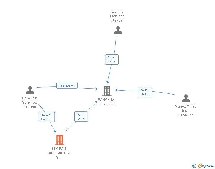 Vinculaciones societarias de LUCSAN ABOGADOS Y CONSULTORES SL