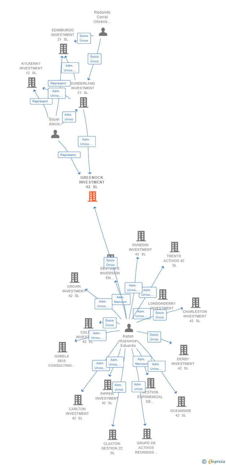 Vinculaciones societarias de GREENOCK INVESTMENT 42 SL