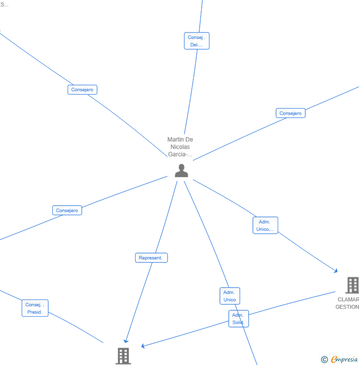Vinculaciones societarias de NORDLINGEN MANAGEMENT SL