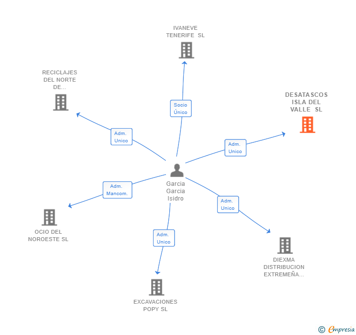 Vinculaciones societarias de DESATASCOS ISLA DEL VALLE SL