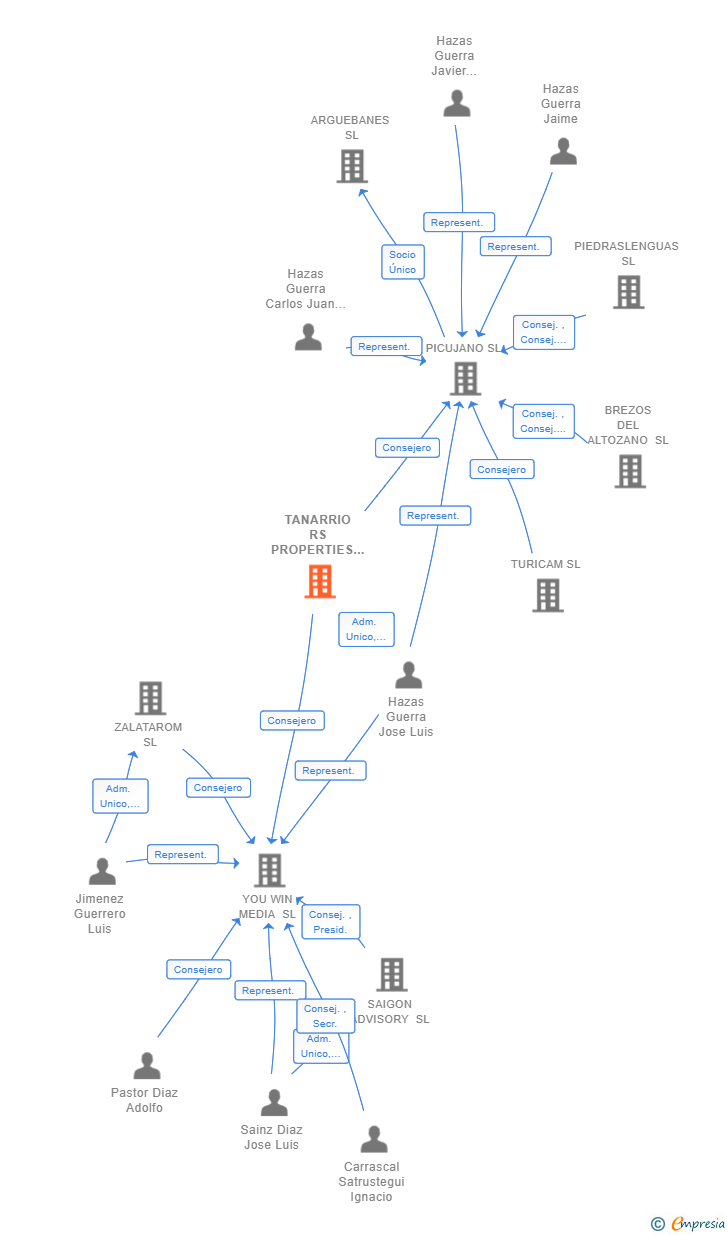 Vinculaciones societarias de TANARRIO RS PROPERTIES SL