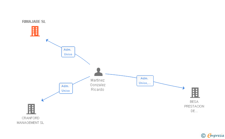 Vinculaciones societarias de RIMAJABE SL
