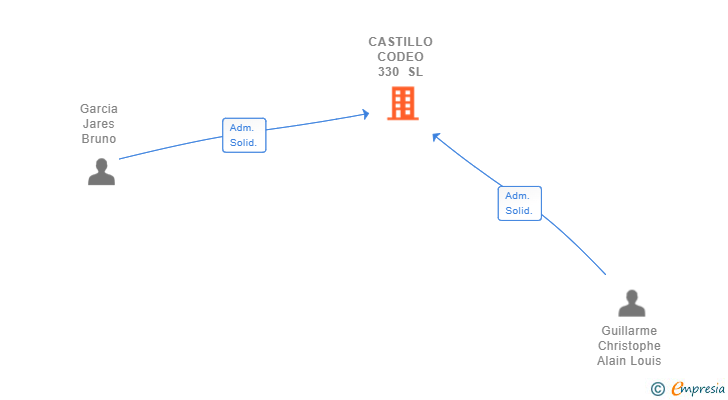 Vinculaciones societarias de CASTILLO CODEO 330 SL