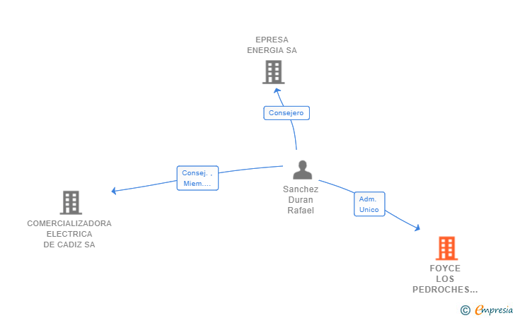 Vinculaciones societarias de FOYCE LOS PEDROCHES SL