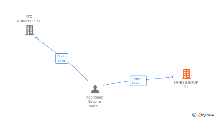 Vinculaciones societarias de SANISGROUP SL