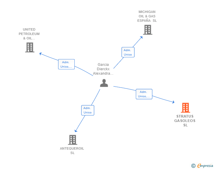 Vinculaciones societarias de STRATUS GASOLEOS SL (EXTINGUIDA)