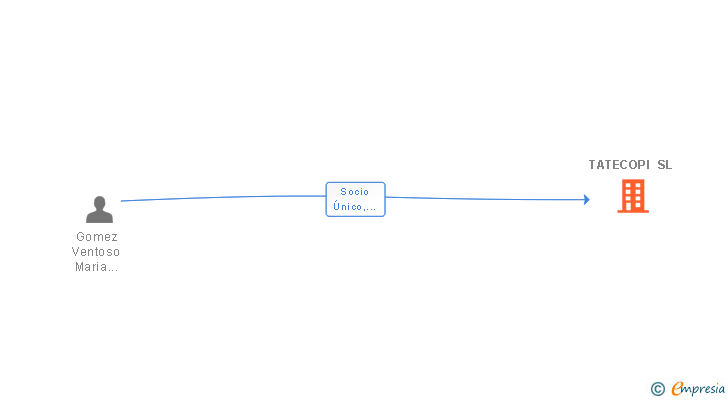 Vinculaciones societarias de TATECOPI SL