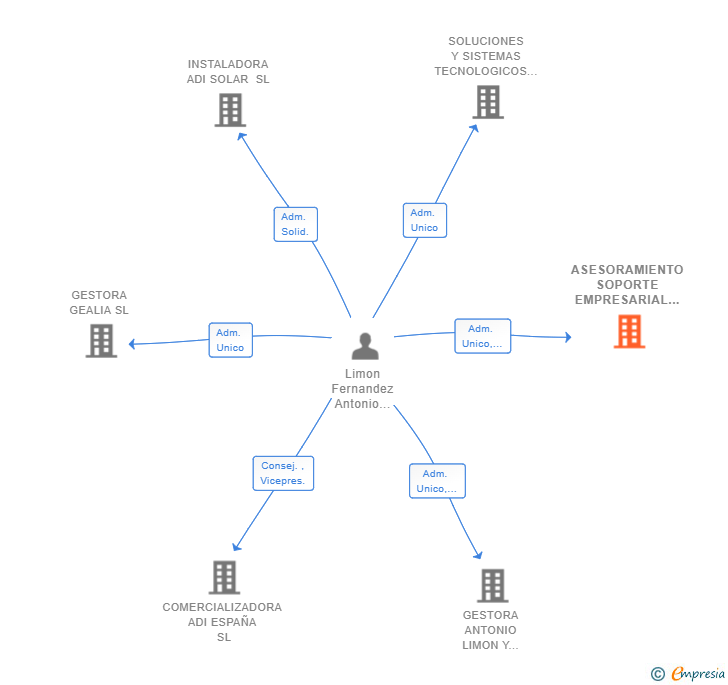 Vinculaciones societarias de ASESORAMIENTO SOPORTE EMPRESARIAL Y SOLUCIONES SL