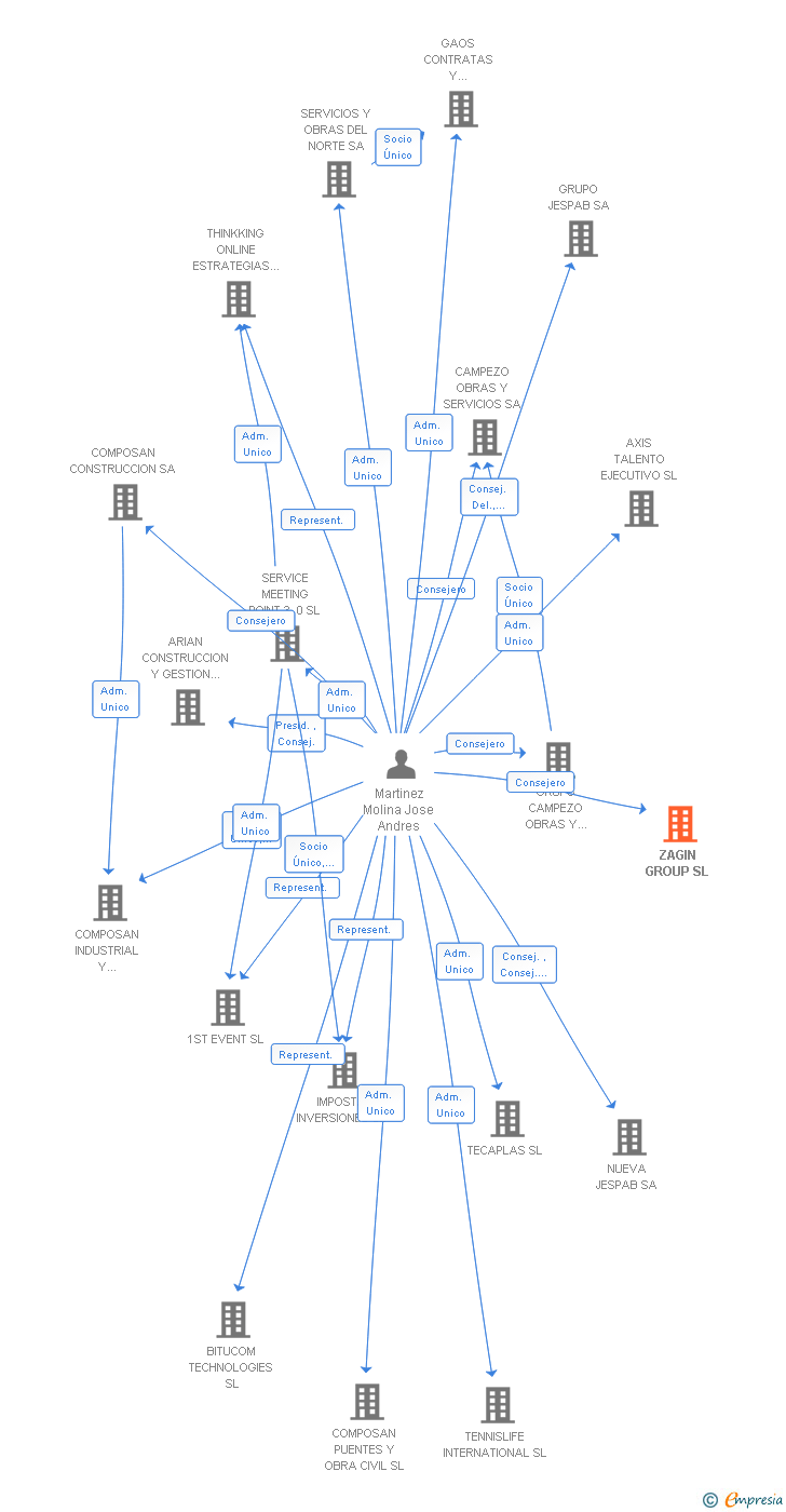 Vinculaciones societarias de ZAGIN GROUP SL