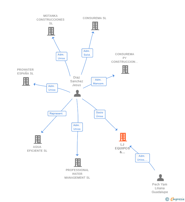 Vinculaciones societarias de LJ EQUIPOS & SISTEMAS SL