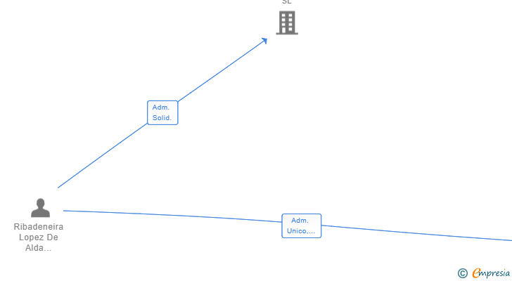 Vinculaciones societarias de RILA PROPERTIES SL