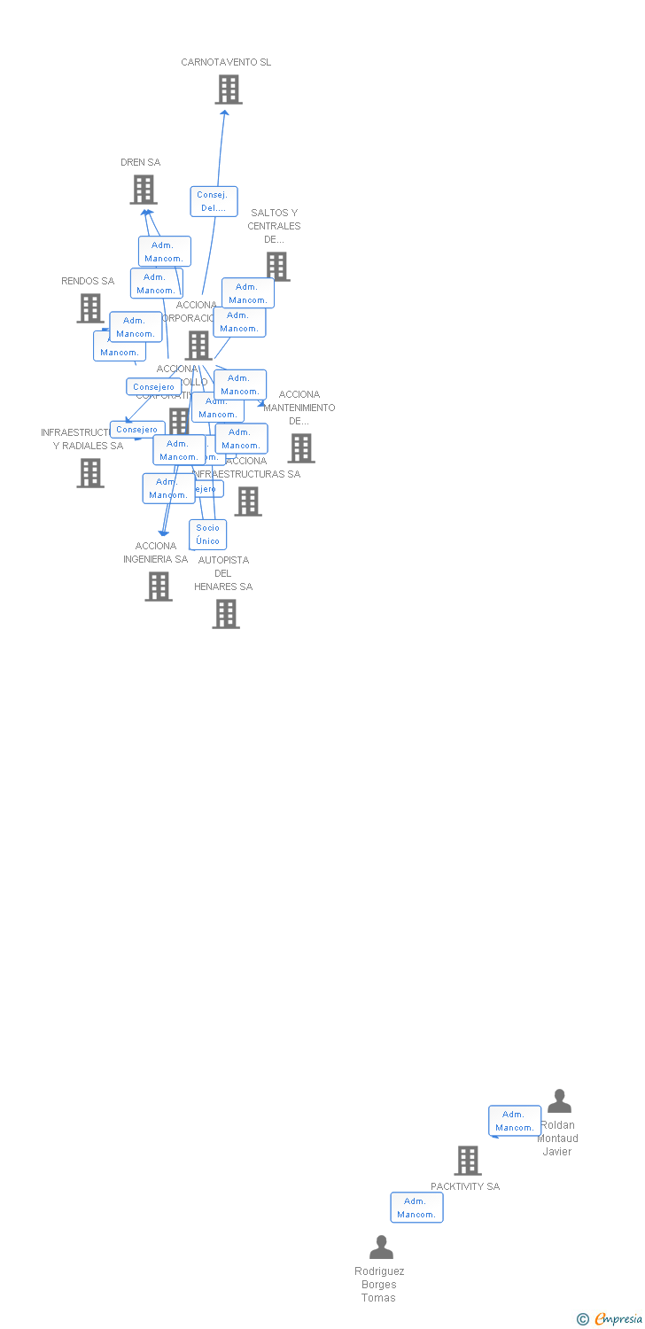 Vinculaciones societarias de TRANSURME SA (EXTINGUIDA)