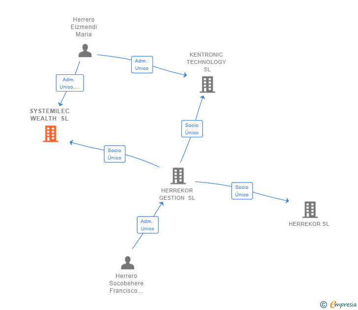 Vinculaciones societarias de SYSTEMILEC WEALTH SL