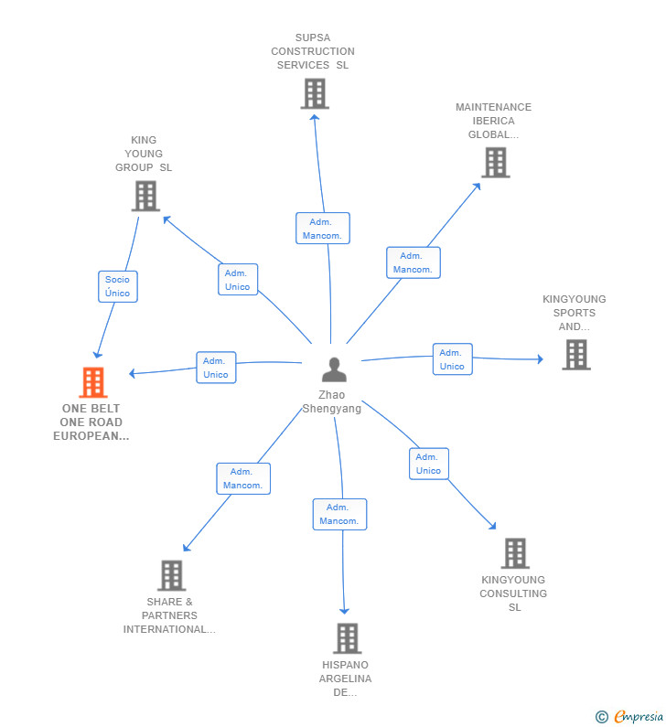 Vinculaciones societarias de ONE BELT ONE ROAD EUROPEAN BUILDING MATERIALS AND DESIGN TECHNOLOGY CONSULTING SL