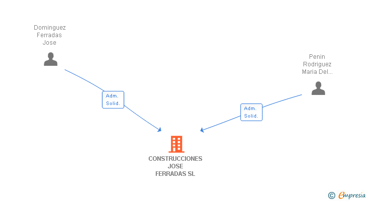 Vinculaciones societarias de CONSTRUCCIONES JOSE FERRADAS SL