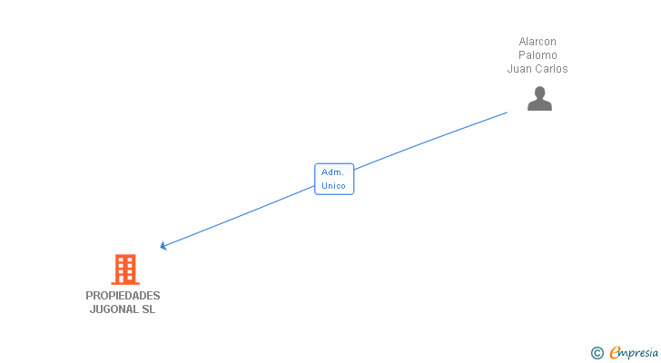 Vinculaciones societarias de PROPIEDADES JUGONAL SL