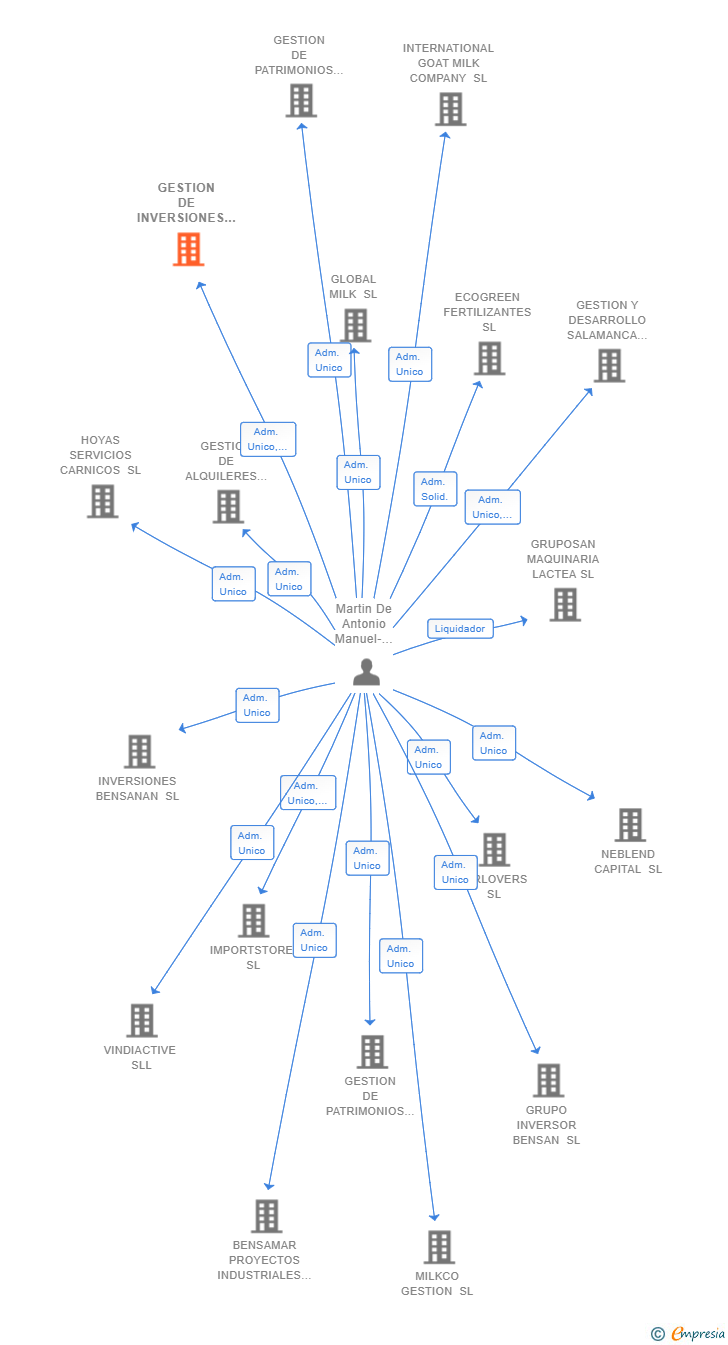 Vinculaciones societarias de GESTION DE INVERSIONES IVATER SL