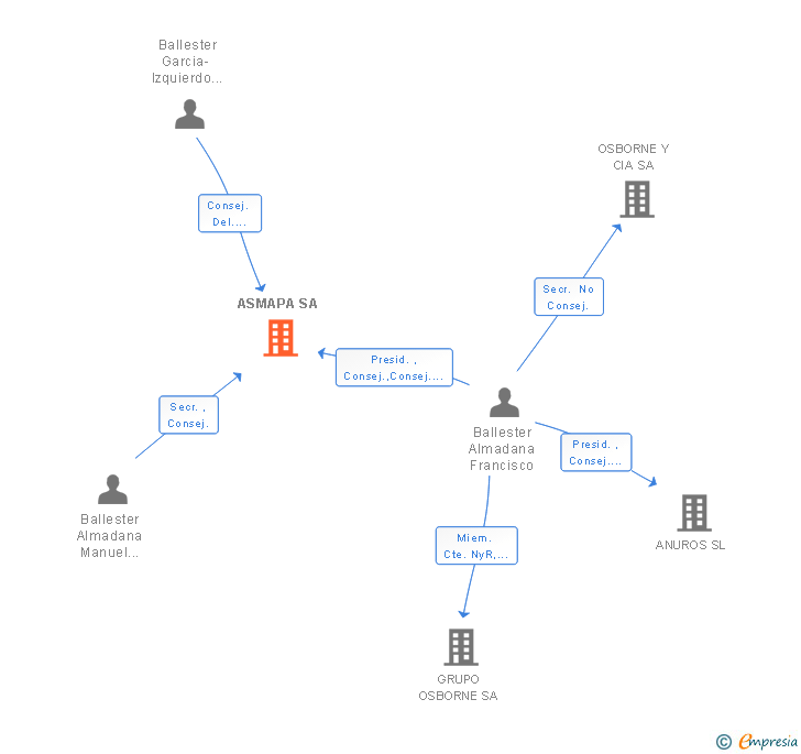 Vinculaciones societarias de ASMAPA SA