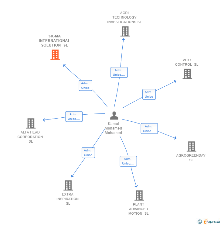 Vinculaciones societarias de SIGMA INTERNATIONAL SOLUTION SL