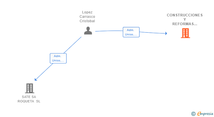 Vinculaciones societarias de CONSTRUCCIONES Y REFORMAS SA ROQUETA SL