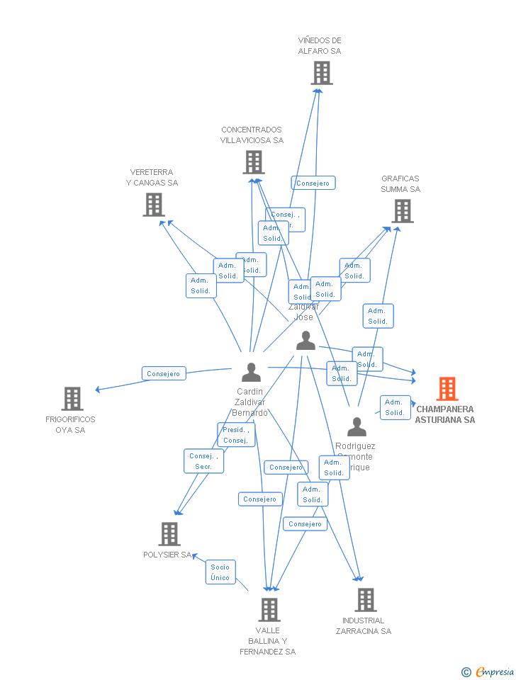 Vinculaciones societarias de CHAMPANERA ASTURIANA SA