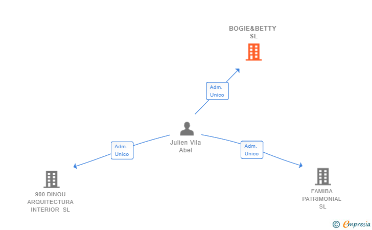 Vinculaciones societarias de BOGIE&BETTY SL