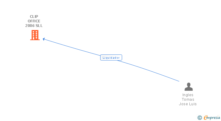 Vinculaciones societarias de CLIP OFFICE 2006 SLL