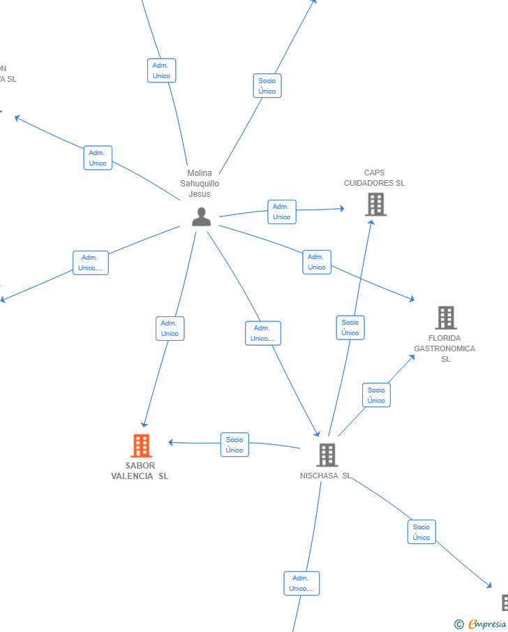Vinculaciones societarias de SABOR VALENCIA SL