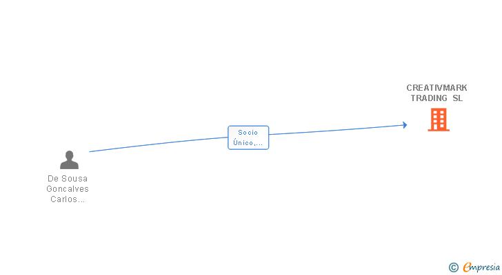 Vinculaciones societarias de CREATIVMARK TRADING SL
