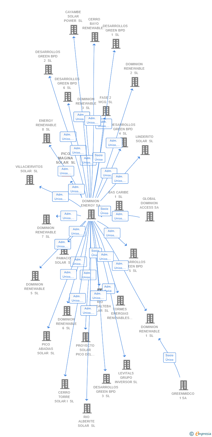 Vinculaciones societarias de PICO MAGINA SOLAR SL