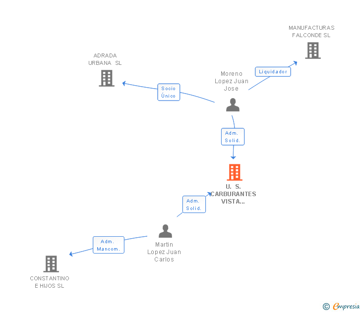 Vinculaciones societarias de U. S. CARBURANTES VISTA ALEGRE SL