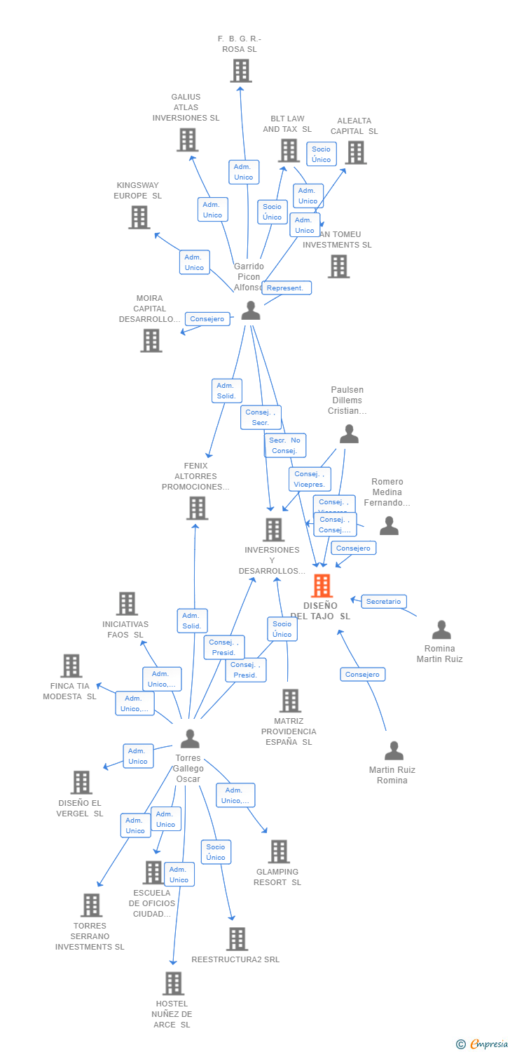 Vinculaciones societarias de DISEÑO DEL TAJO SL