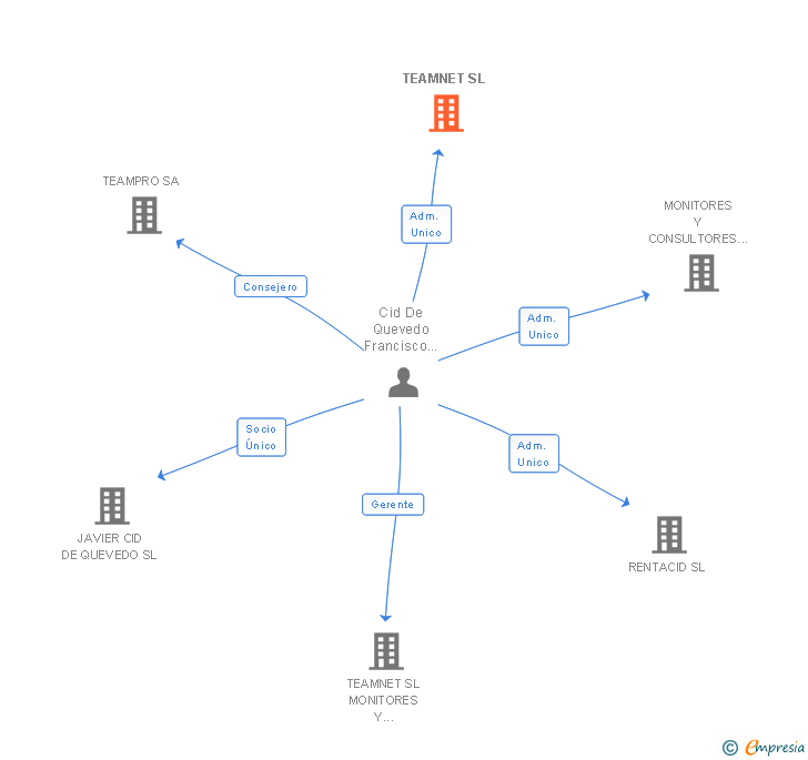 Vinculaciones societarias de TEAMNET SL