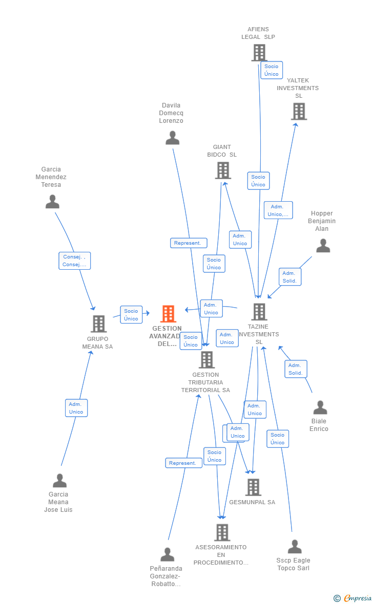 Vinculaciones societarias de GESTION AVANZADA DEL DESARROLLO DIGITAL SL