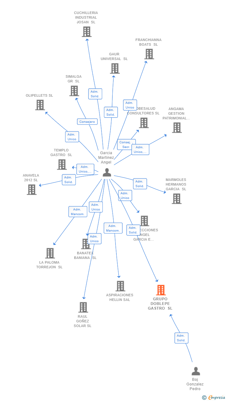 Vinculaciones societarias de GRUPO DOBLEPE GASTRO SL