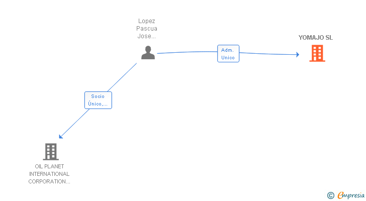 Vinculaciones societarias de YOMAJO SL