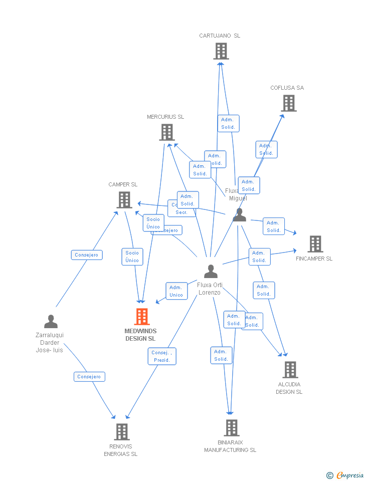 Vinculaciones societarias de MEDWINDS DESIGN SL