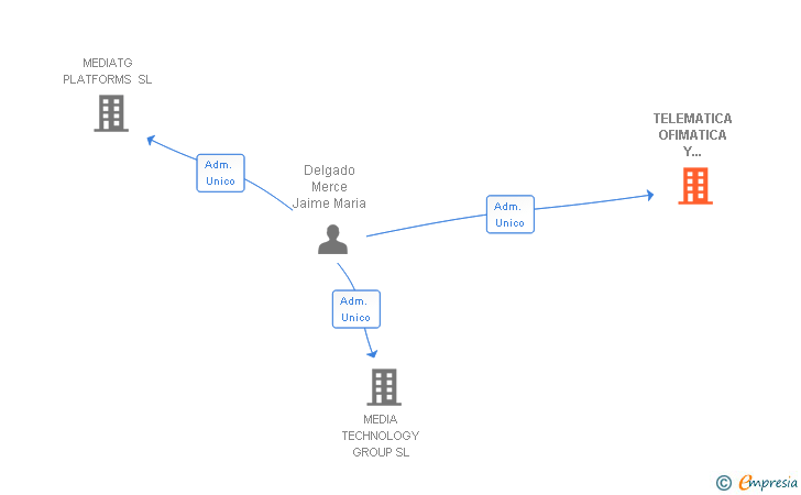 Vinculaciones societarias de TELEMATICA OFIMATICA Y COMUNICACIONES SL