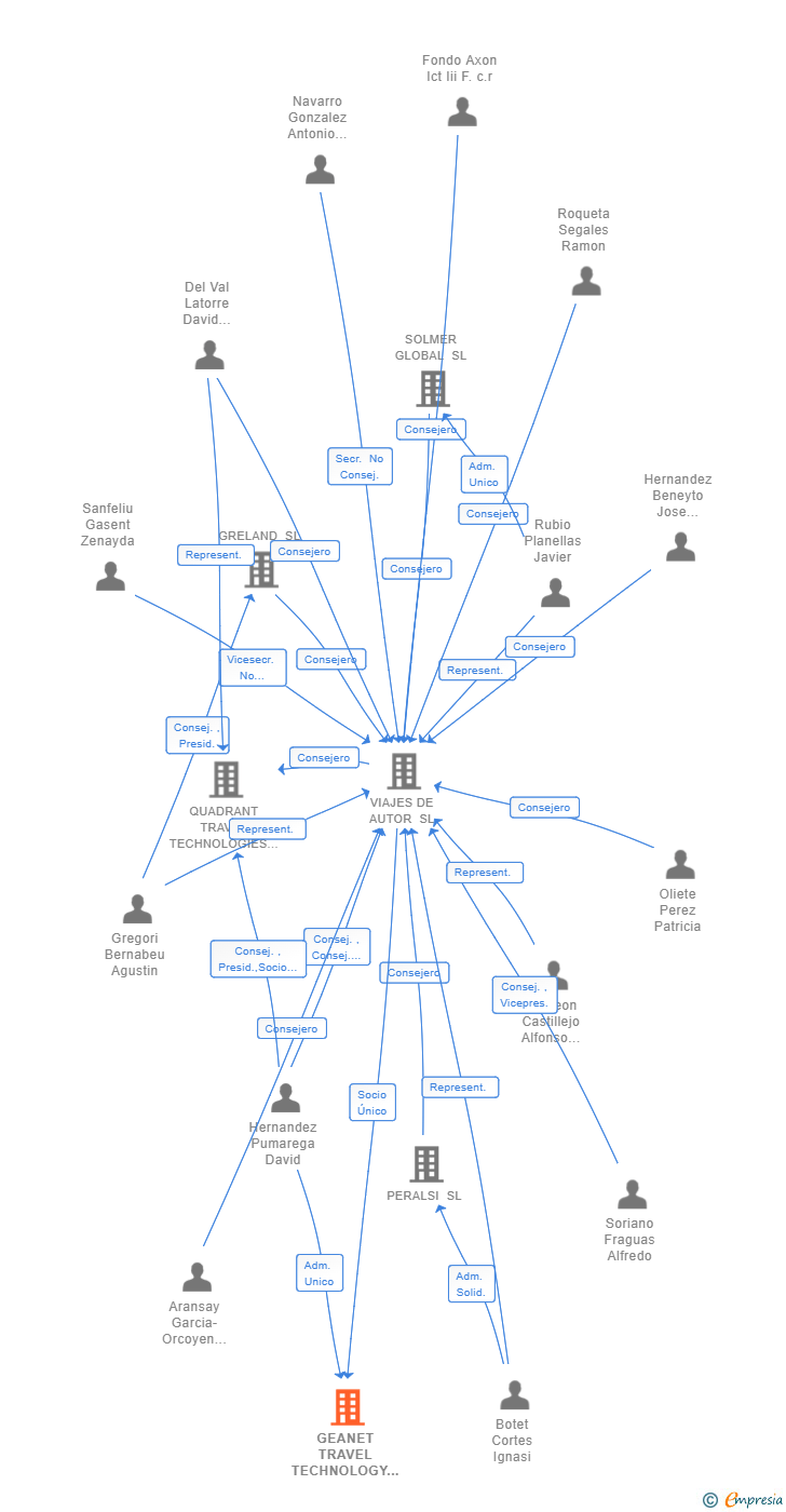 Vinculaciones societarias de GEANET TRAVEL TECHNOLOGY SL