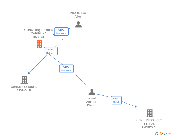 Vinculaciones societarias de CONSTRUCCIONES CARIÑENA 2020 SL