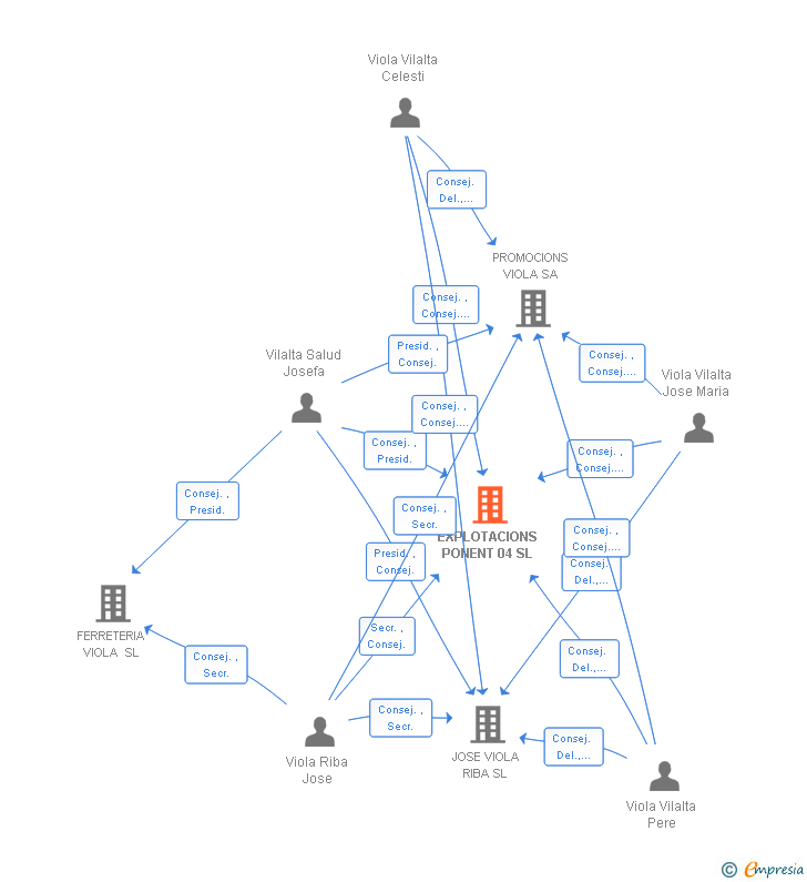 Vinculaciones societarias de EXPLOTACIONS PONENT 04 SL