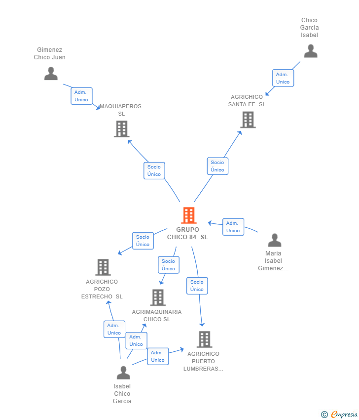 Vinculaciones societarias de GRUPO CHICO 84 SL