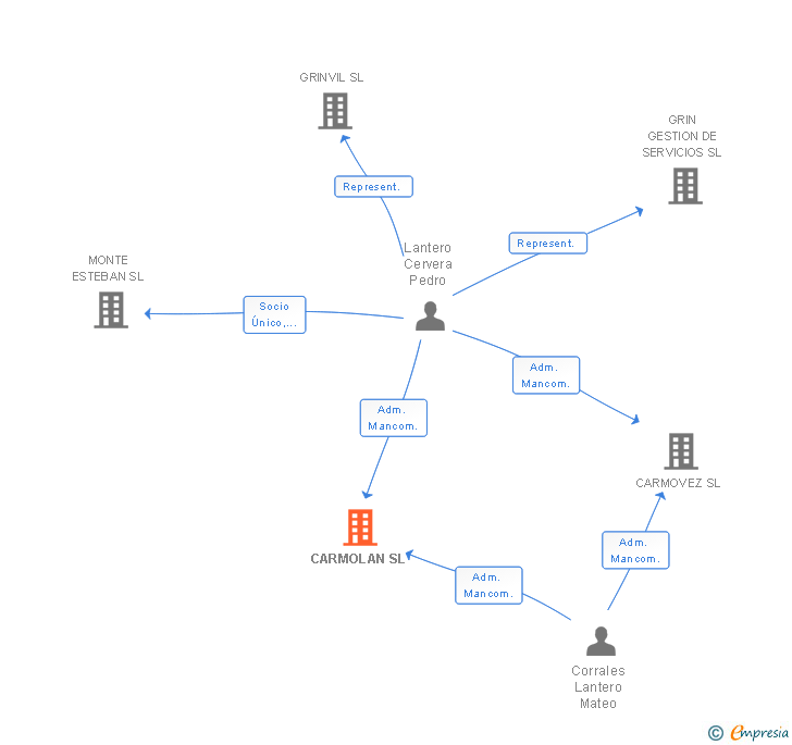 Vinculaciones societarias de CARMOLAN SL