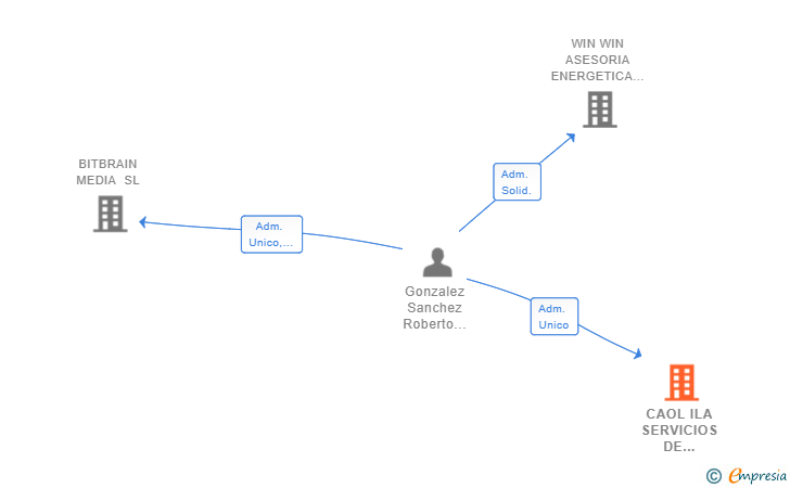 Vinculaciones societarias de CAOL ILA SERVICIOS DE CONSULTORIA SL