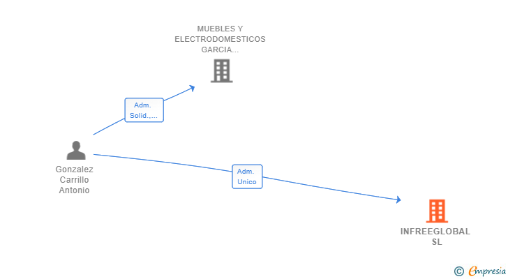 Vinculaciones societarias de INFREEGLOBAL SL