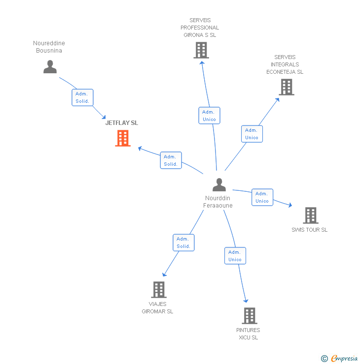 Vinculaciones societarias de JETFLAY SL