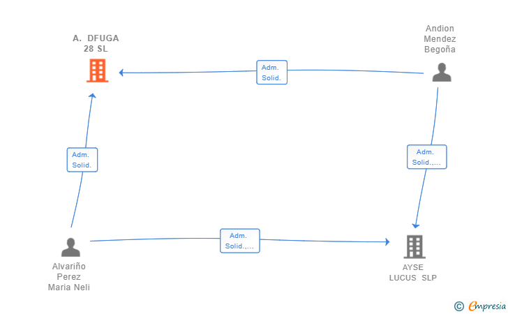 Vinculaciones societarias de A. DFUGA 28 SL