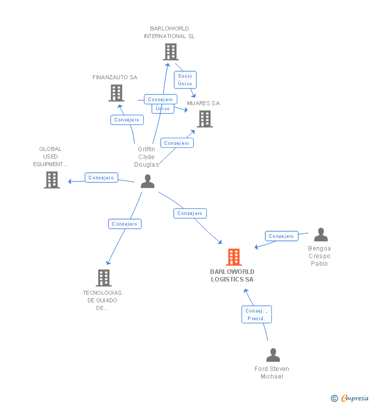 Vinculaciones societarias de ATRIAN SUPPLY CHAIN SA