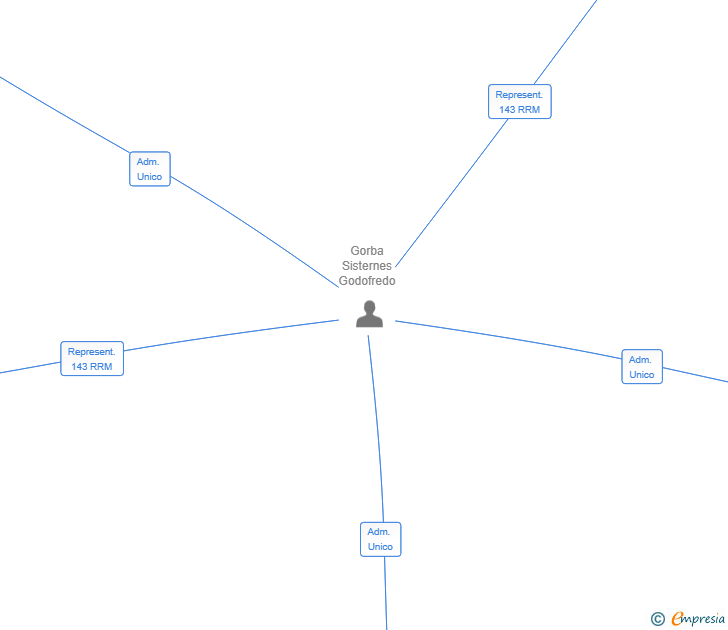 Vinculaciones societarias de SEKHMET BUSINESS SL