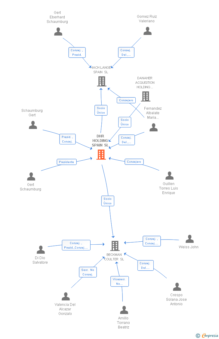 Vinculaciones societarias de DHR HOLDING SPAIN SL